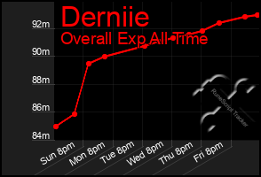 Total Graph of Derniie