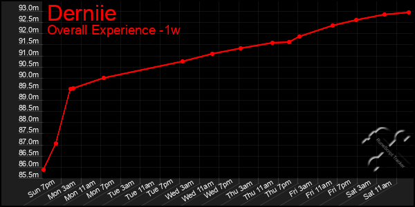 Last 7 Days Graph of Derniie