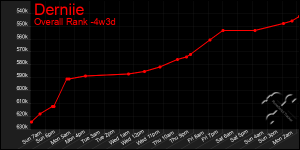 Last 31 Days Graph of Derniie