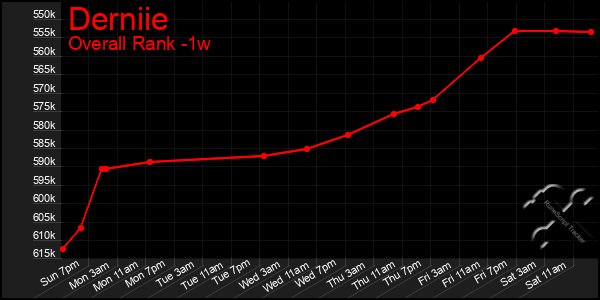 Last 7 Days Graph of Derniie