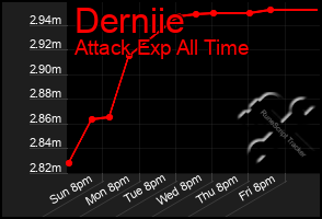 Total Graph of Derniie