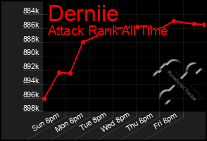 Total Graph of Derniie