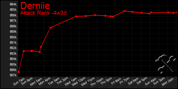 Last 31 Days Graph of Derniie