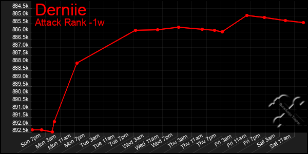 Last 7 Days Graph of Derniie