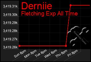 Total Graph of Derniie