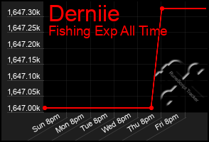 Total Graph of Derniie