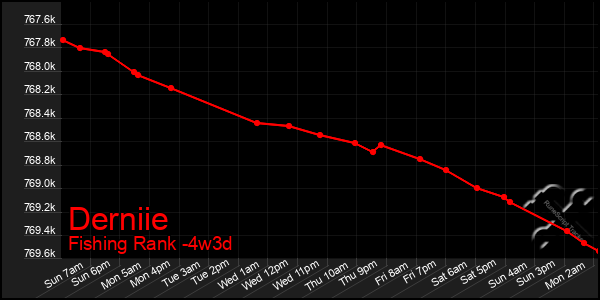 Last 31 Days Graph of Derniie