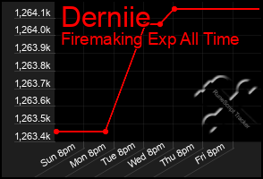 Total Graph of Derniie