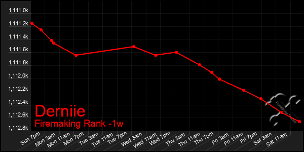 Last 7 Days Graph of Derniie