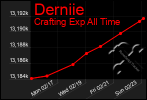 Total Graph of Derniie