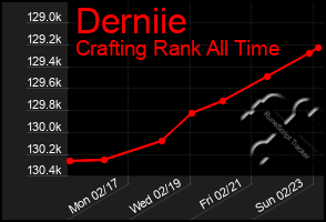 Total Graph of Derniie