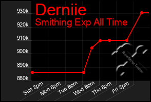 Total Graph of Derniie