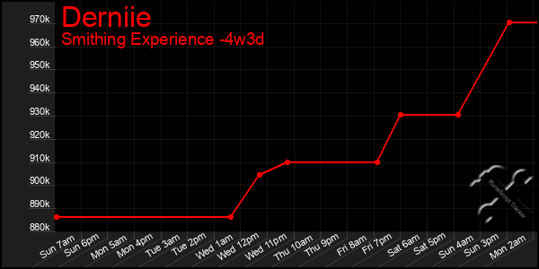 Last 31 Days Graph of Derniie