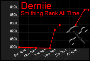 Total Graph of Derniie