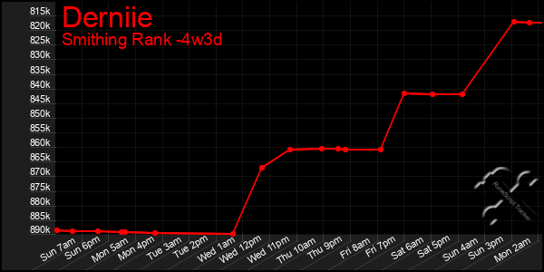 Last 31 Days Graph of Derniie