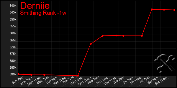 Last 7 Days Graph of Derniie