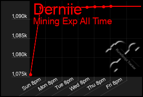 Total Graph of Derniie