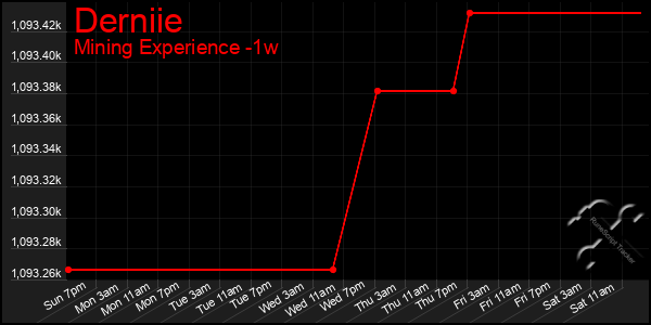 Last 7 Days Graph of Derniie