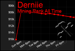 Total Graph of Derniie