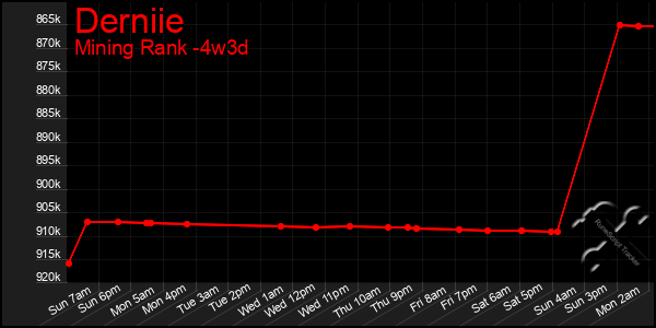 Last 31 Days Graph of Derniie