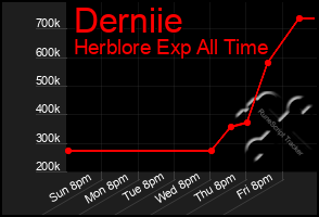 Total Graph of Derniie