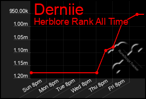 Total Graph of Derniie