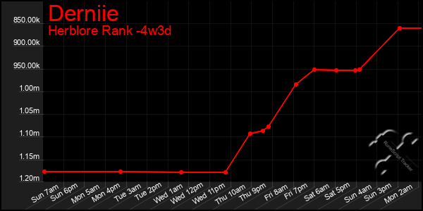 Last 31 Days Graph of Derniie