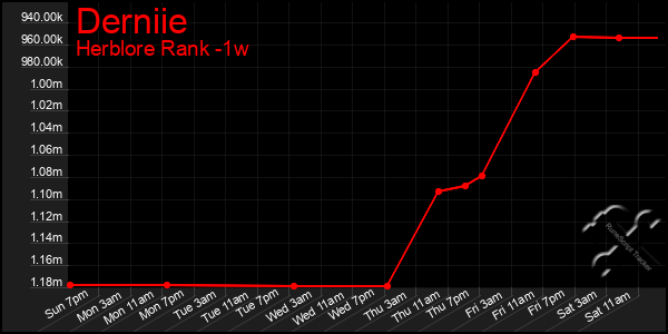 Last 7 Days Graph of Derniie