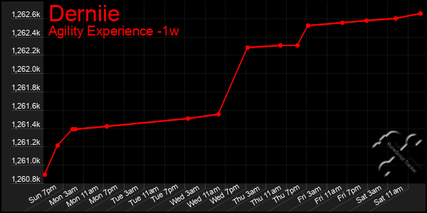 Last 7 Days Graph of Derniie