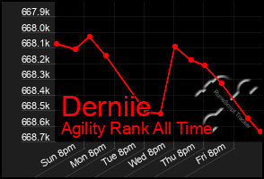 Total Graph of Derniie