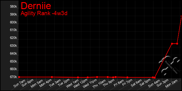 Last 31 Days Graph of Derniie