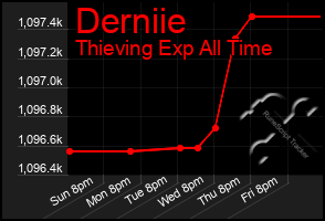 Total Graph of Derniie