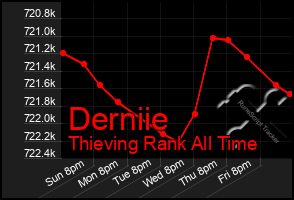 Total Graph of Derniie