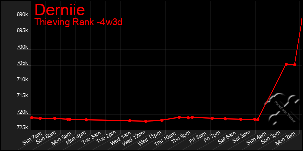 Last 31 Days Graph of Derniie