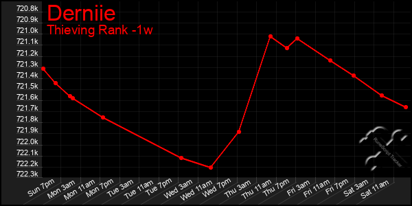 Last 7 Days Graph of Derniie