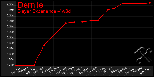 Last 31 Days Graph of Derniie