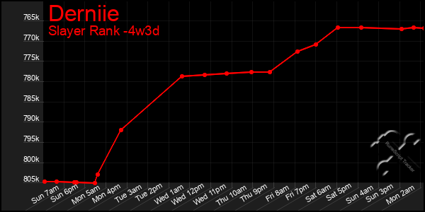 Last 31 Days Graph of Derniie