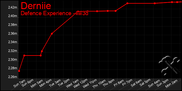 Last 31 Days Graph of Derniie