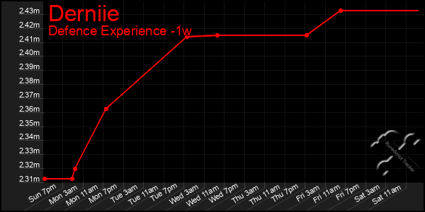 Last 7 Days Graph of Derniie