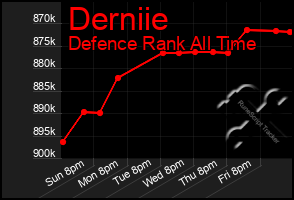 Total Graph of Derniie