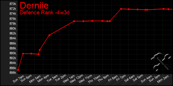 Last 31 Days Graph of Derniie