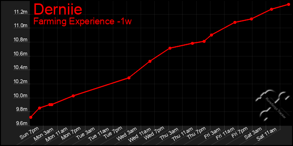 Last 7 Days Graph of Derniie