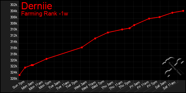 Last 7 Days Graph of Derniie