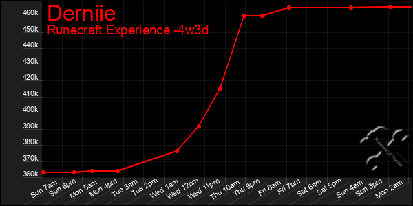 Last 31 Days Graph of Derniie