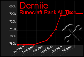 Total Graph of Derniie