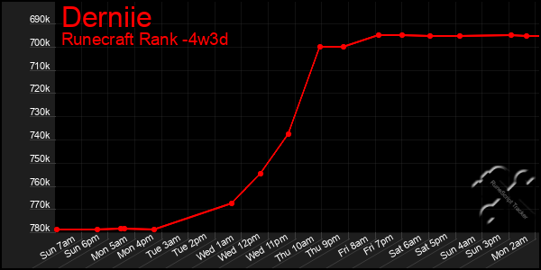 Last 31 Days Graph of Derniie