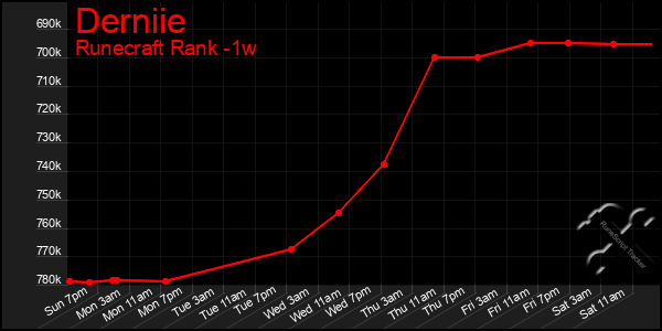 Last 7 Days Graph of Derniie