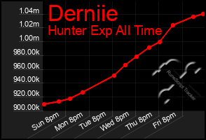 Total Graph of Derniie