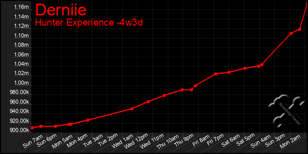 Last 31 Days Graph of Derniie