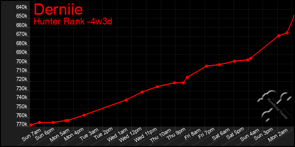 Last 31 Days Graph of Derniie